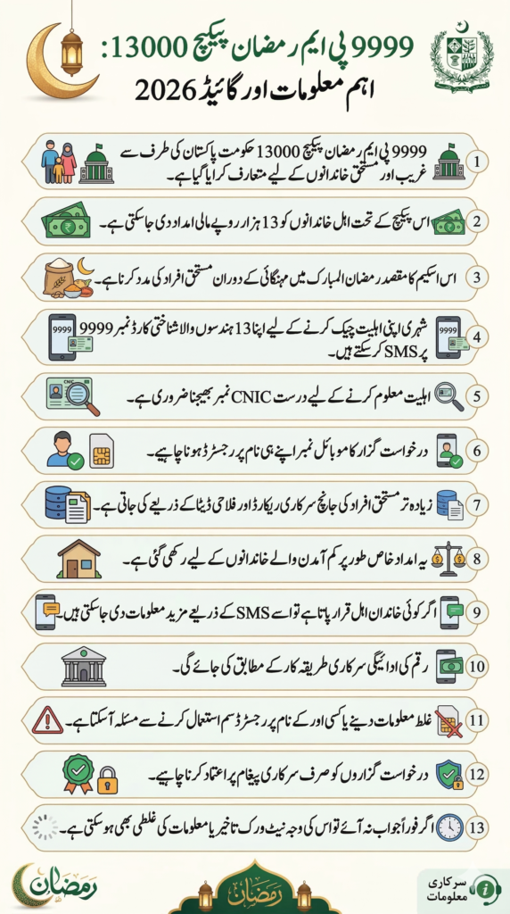9999 PM Ramzan Package 13000 – SMS Eligibility Check & Registration Guide 2026