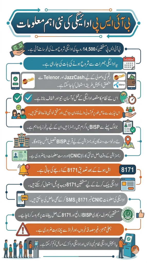 Today News BISP Beneficiaries Using JazzCash and Telenor to Receive Rs14,500 from Thursday