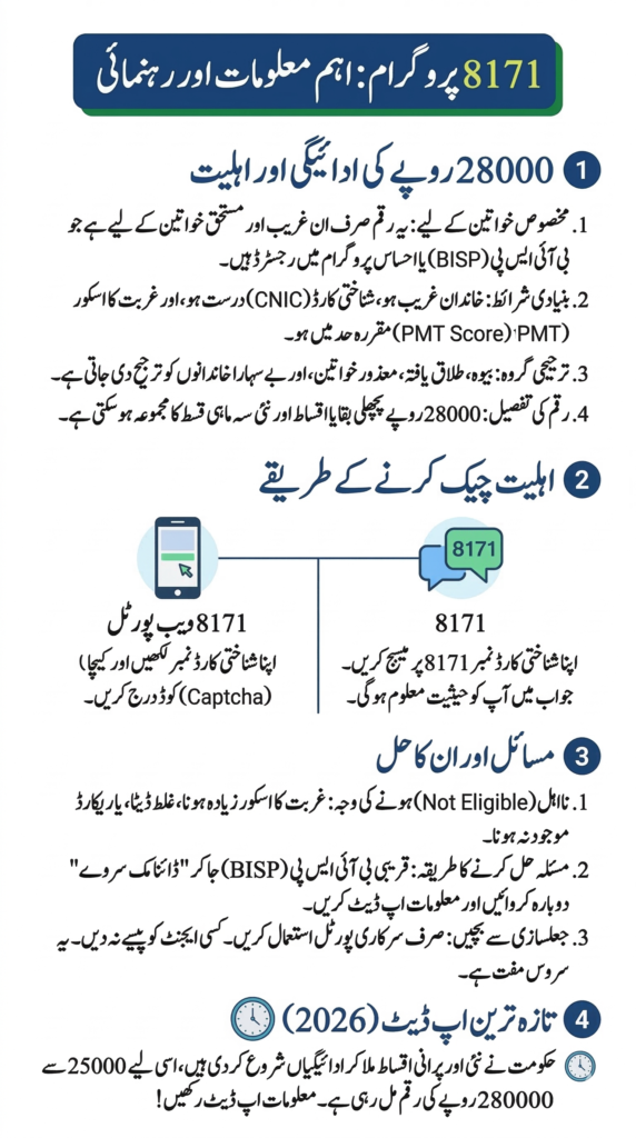 8171 New Portal 28000 Payment eligibility check for women in Pakistan